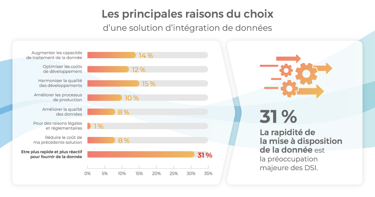 Les Raisons du choix d'une solution d'intégration de données ETL ou ELT