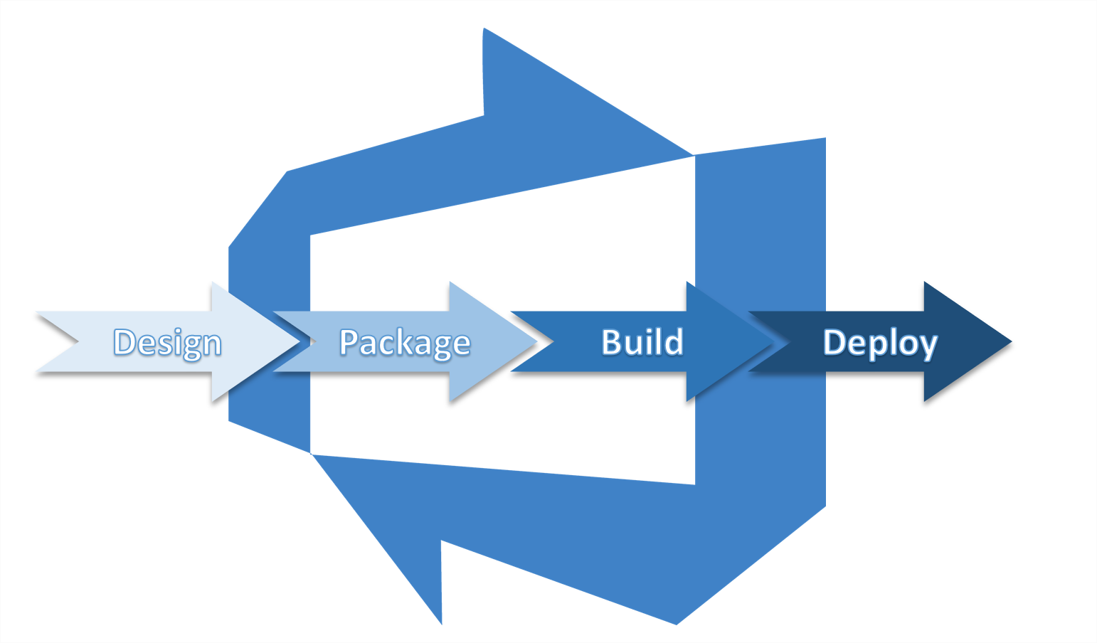  Seamlessly Integrate into DevOps practices