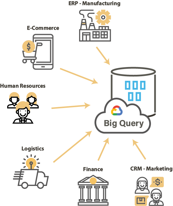 BigQuery integrate all data